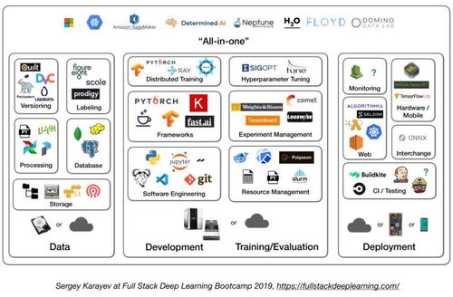 產品級深度學習在軟件開發中的實踐指南