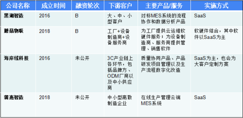 尋找工業(yè)互聯(lián)網(wǎng)獨角獸 年收入增速普遍超2倍，營收過億玩家已顯現(xiàn)